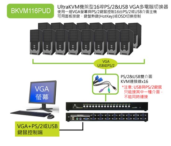 使用一組螢幕、鍵盤、滑鼠在機房控制多達16台的電腦伺服器