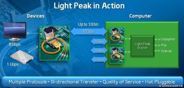 Light Peak in Action