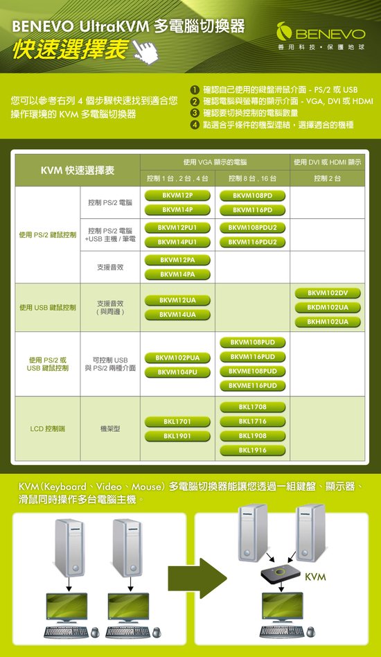 KVM切換器快選表