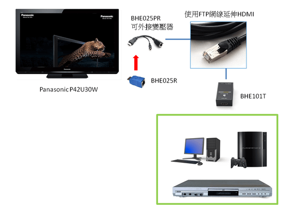 Panasonic P42U30W 延伸HDMI