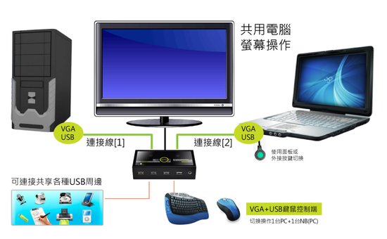 情境一：讓兩台電腦共用一組VGA螢幕與鍵鼠，並共享USB周邊與音效的優點 ~