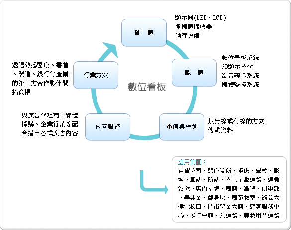 數位看板供應鏈.gif