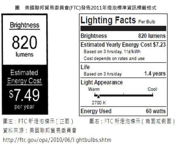 在節能減碳的風潮下，許多消費者在購買家用燈具時已採用市面上推出的各式省電燈具，美國聯邦貿易委員會(FTC)市場研究發現，消費者在購買燈泡時，最在乎的挑選原則是燈泡的亮度與燈泡的