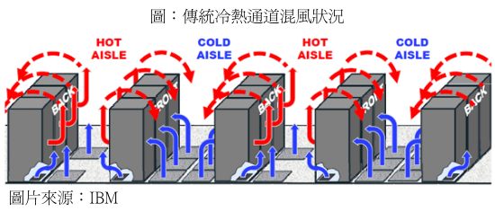 置於資料中心內的伺服器及各類網路設備必須全天候24小時運轉，並產生許多廢熱。所以資料中心內需要利用空調系統進行環境的恆溫控制，而維持空調運轉所需的耗電量占總用電量的30%~45%，