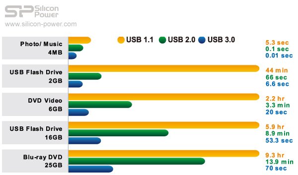 USB3.0 高傳輸速度最快能達每秒 5Gb，比起傳統 USB2.0 每秒 480Mb 能快上十倍。