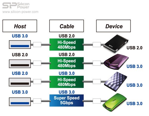 高相容，USB 3.0 向下相容於 USB2.0 介面。