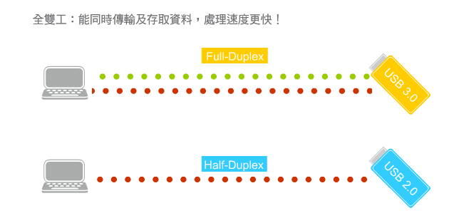 USB3.0 支援全雙工技術能同時傳輸及存取資料，使檔案傳輸速度大幅提升！USB2.0&amp;1.1 基本上都是單向傳輸, 也就是傳輸或是存取一次只能做一件事。USB 3.0 不光只是讀取存取數度比較快, 外加雙向