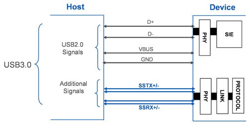 英特爾(Intel)及超微(AMD)內建第三代通用序列匯流排(USB 3.0)的晶片組，以及微軟(Microsoft)搭載USB 3.0驅動程式的Windows 8作業系統均將於明年問世，在軟硬體同時助陣下，為USB 3.0後勢發展挹注強大動能，有助加速其在個人電腦(PC)應用領域的普及。