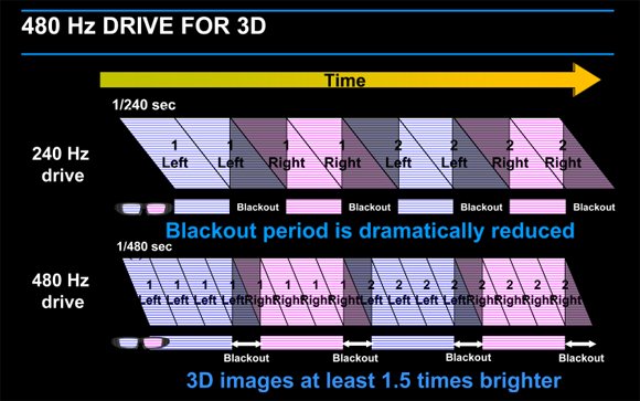 該HTPS面板採用「Bright 3D Drive」技術，使用最新製程所生產。「Bright 3D Drive」技術將影像之更新頻率，由240Hz倍增到480Hz；以更快的更新頻率，所投射出的3D影像，會比使用傳統240Hz更新頻率的面板所投射出的3D影像，亮度提升1.5倍。Epson已將此技術運用在業已量產中之新3D HTPS面板系列產品。