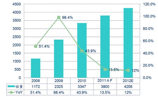 2008~2012 年中國大陸LCD TV銷售量  