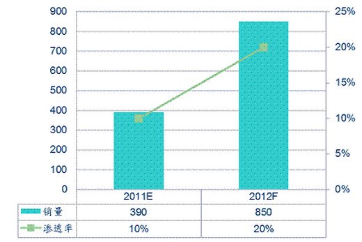 2011~2012年中國大陸Smart TV銷量