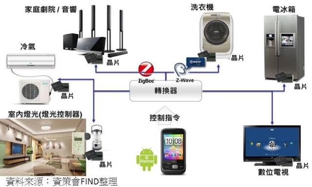 Android@Home是針對家庭環境提供聰明生活的解決方案，目的在於建構一全方位的家庭自動化系統，透過Android裝置作為遙控器連接家中多數的電器設備，如此一來，將可降低多項家電控制器的管理困擾。