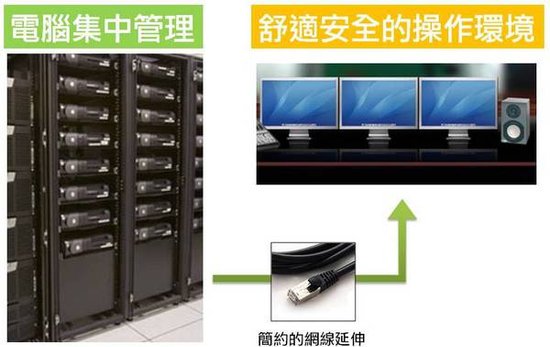 將電腦主機集中在機房統一管理，可以達到資訊保密、舒適操作與有效率維護管理的優點。