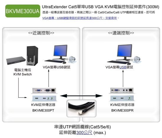 將近端的KVM+Audio控制端 (螢幕+鍵盤+滑鼠+喇叭) 透過一條 STP Cat5e 纜線延長到遠端進行操作，最遠可以延長至 300 公尺