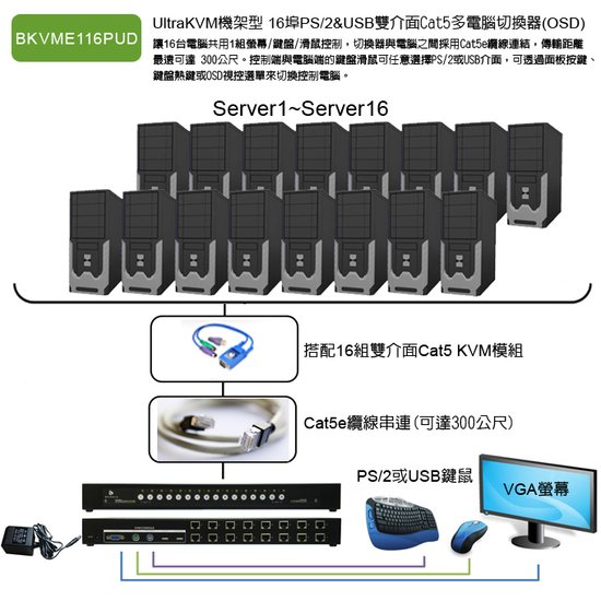 創新架構的 PS/2 &amp; USB雙介面機架型Cat5 KVM多電腦切換器， 切換器與電腦之間採用創新的Cat5e纜線連結架構，傳輸距離最遠可達 300公尺。 控制端與電腦端的鍵鼠可以自由使用 PS/2 或 USB 的介面。 可透過面板獨立按鍵、鍵盤熱鍵或是OSD視控選單來切換控制電腦，最適合企業大型機房管理使用。