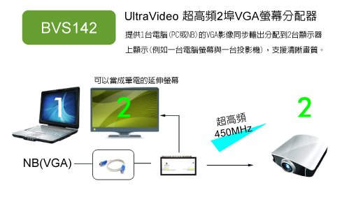 使用超高頻螢幕分配器，將電腦或筆電視訊同步顯示在近遠端螢幕與投影機，方便一般的簡報環境。