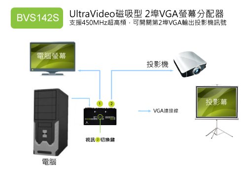 BVS142S具備按鍵，可開關第2埠視訊