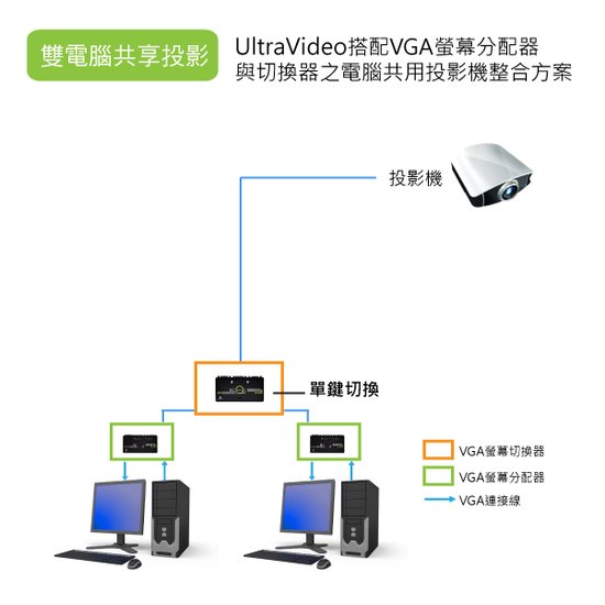 輕鬆讓2台電腦或是筆電共享一台投影機