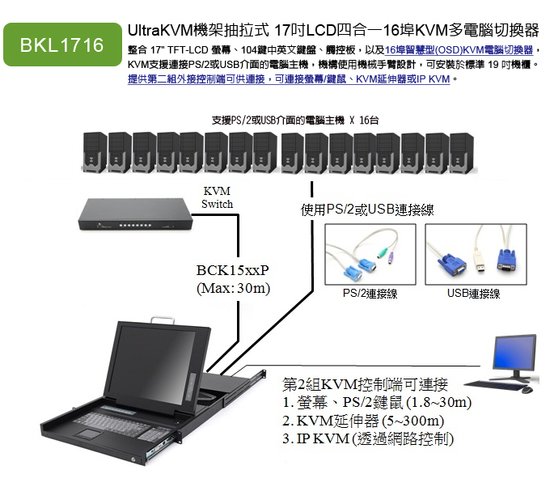 UltraKVM機架型 雙控制端 16埠17吋彩色液晶顯示器USB KVM電腦切換器  型號：BKL1716U