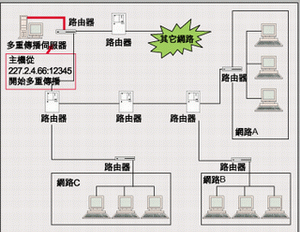 IGMP是透過充分利用IP堆疊來實現的。網路堆疊由不同的層構成，每一層只和相鄰的上、下層通訊。IGMP使用第2層和第3層，使用方式與通常的單播或廣播流略微不同。