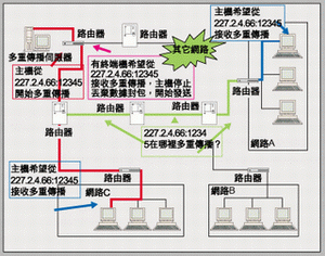 在IP多重傳播中，每台請求接收的PC都可以獲得所需的數據流，而網路本身則管理這些PC和客戶組。為了實現IGMP多重傳播，網路必須知道數據流在何處及何時進行複製。