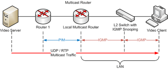 網際網路組管理協議（Internet Group Management Protocol或簡寫IGMP)是用於管理網際網路協議多播組成員的一種通信協議。IP主機和相鄰的路由器利用IGMP來建立多播組的組成員。像ICMP用於單播連接一樣，IGMP也是IP多播說明的一個完整部分。