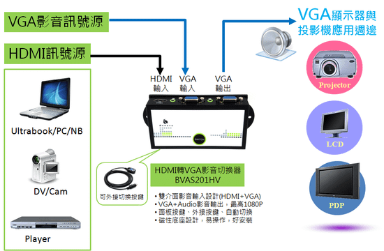 多功能連接，讓HDMI與VGA順利連結