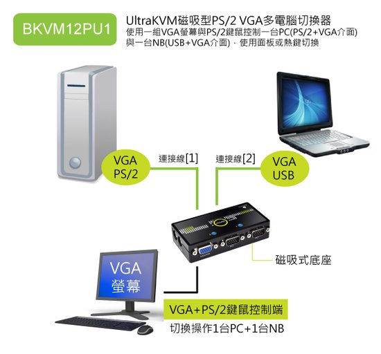 搭配USB+VGA整合型連接線，就可以操作另一台筆電