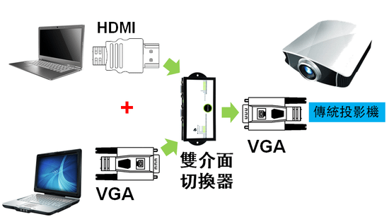 在影音連結應用場合，經常會遇到不同的影音連結介面，像是要將HDMI連接到VGA、將TV畫面接到電腦等。所以，妥善預備與使用適合的介面轉換器，就可以讓轉換播放有好品質且順利銜接。