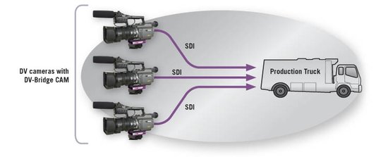 The SDI output includes embedded audio and DVITC.