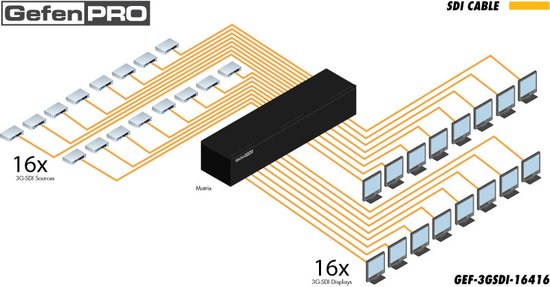 The GefenPRO 16x16 3GSDI Matrix has 16 3G-SDI inputs and 16 3G-SDI outputs. 