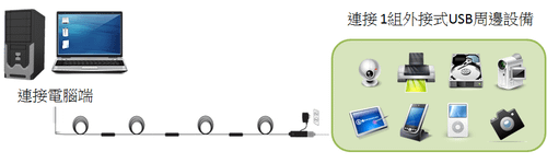 透過USB2.0主動是延長線輕鬆延伸Webcam等多種裝置