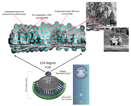 AWARE2 Multiscale Gigapixel Camera