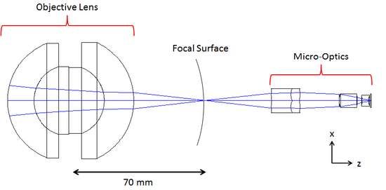  An example optical layout is modeled