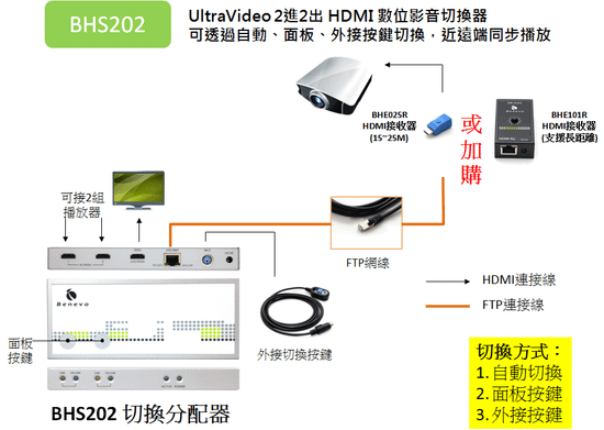 這一款 2進2出 HDMI 數位影音訊號 CAT5 切換分配器。內建 2 組 HDMI 數位影音訊號選擇功能，可透過自動、手動的方式來切換，再將訊號同時輸出到兩台顯示器，是專為 HD 高畫質影音訊號多點同步播放所設計的機種。