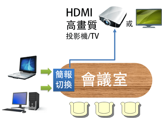 這一款 2進2出 HDMI 數位影音訊號 CAT5 切換分配器。內建 2 組 HDMI 數位影音訊號選擇功能，可透過自動、手動的方式來切換，再將訊號同時輸出到兩台顯示器，是專為 HD 高畫質影音訊號多點同步播放所設計的機種。