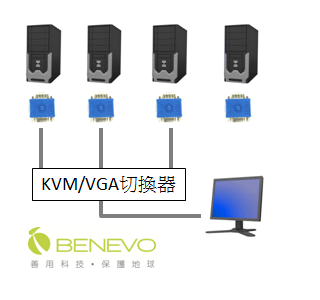 這一款VGA EDID模擬器提供未支援DDC或EDID功能的顯示器與電腦切換器實用的解決方案，如果現有切換器或顯示器沒有DDC或EDID完整功能，使用者不需換掉現有設備，只要將體積輕巧的EDID模擬器銜接在當中，就可以輕鬆處理。