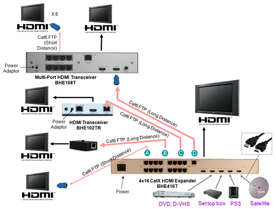 同步播放兩個HDMI顯示器群組