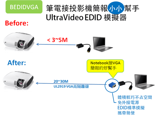 BENEVO推出筆電小小幫手(VGA EDID模擬器)，解決接HDMI轉VGA轉換器無法輸出投影問題