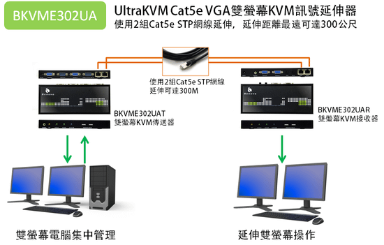 BENEVO UltraKVM Cat5e VGA雙螢幕KVM訊號延伸器 支援USB鍵鼠控制與音效 (最遠300M) BENEVO UltraKVM USB VGA Dual Monitor KVM Extender with Audio