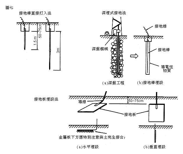 以下介紹三種接地的施工方式