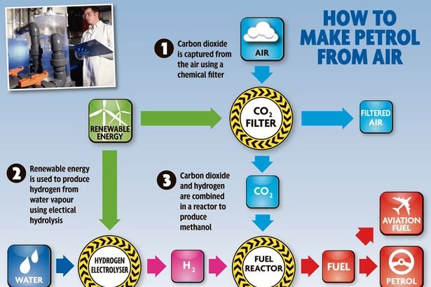 Running on fresh air: British firm makes petrol out of carbon dioxide and water vapour