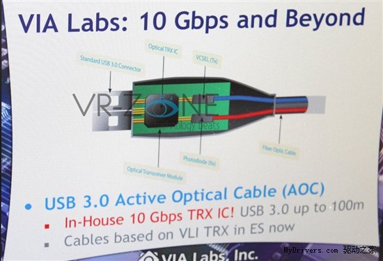 光纖助力 USB 3.0傳輸距離最遠達100米