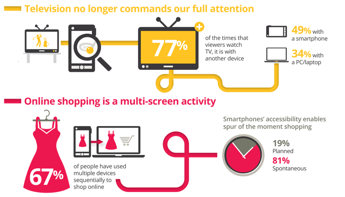 Today 90% of our media consumption occurs in front of a screen. As consumers balance their time between smartphones, tablets, PCs and Televisions, they are learning to use these devices together to achieve their goals.