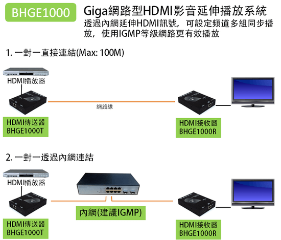 透過網路架構延伸HDMI