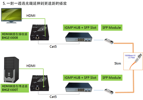 透過光纖與網路架構，可以將HDMI更多元延伸應用