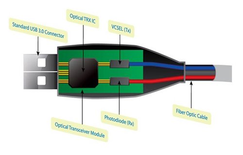 USB 3.0主動式光纖纜線的結構，如圖1所示。USB 3.0主動式光纖纜線會在USB 3.0的兩邊接頭中，完成光電及電光的轉換，而接頭中間則採用光纖傳輸高速光學訊號。正是由於光電/電光轉換已在接頭中完成，用戶在使用USB 3.0主動式光纖纜線時，會感覺和使用普通銅線電纜無異。  