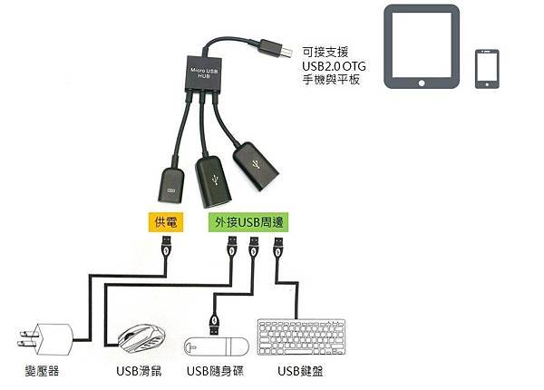 這樣用OTG，一次用更多種法寶，還加上電源哩！