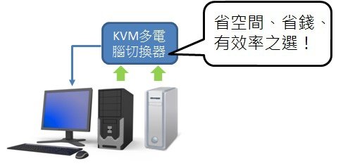 用了KVM多電腦切換器，你就可以邁向省空間(至少省一組螢幕與鍵鼠的空間)、省錢(省了買螢幕的錢)、有效率(不用兩台螢幕左看右看，也不需要在那差插拔拔)之路