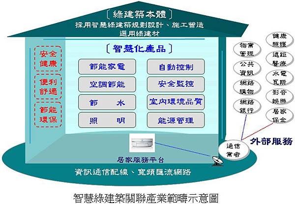 智慧綠建築發展現況與問題